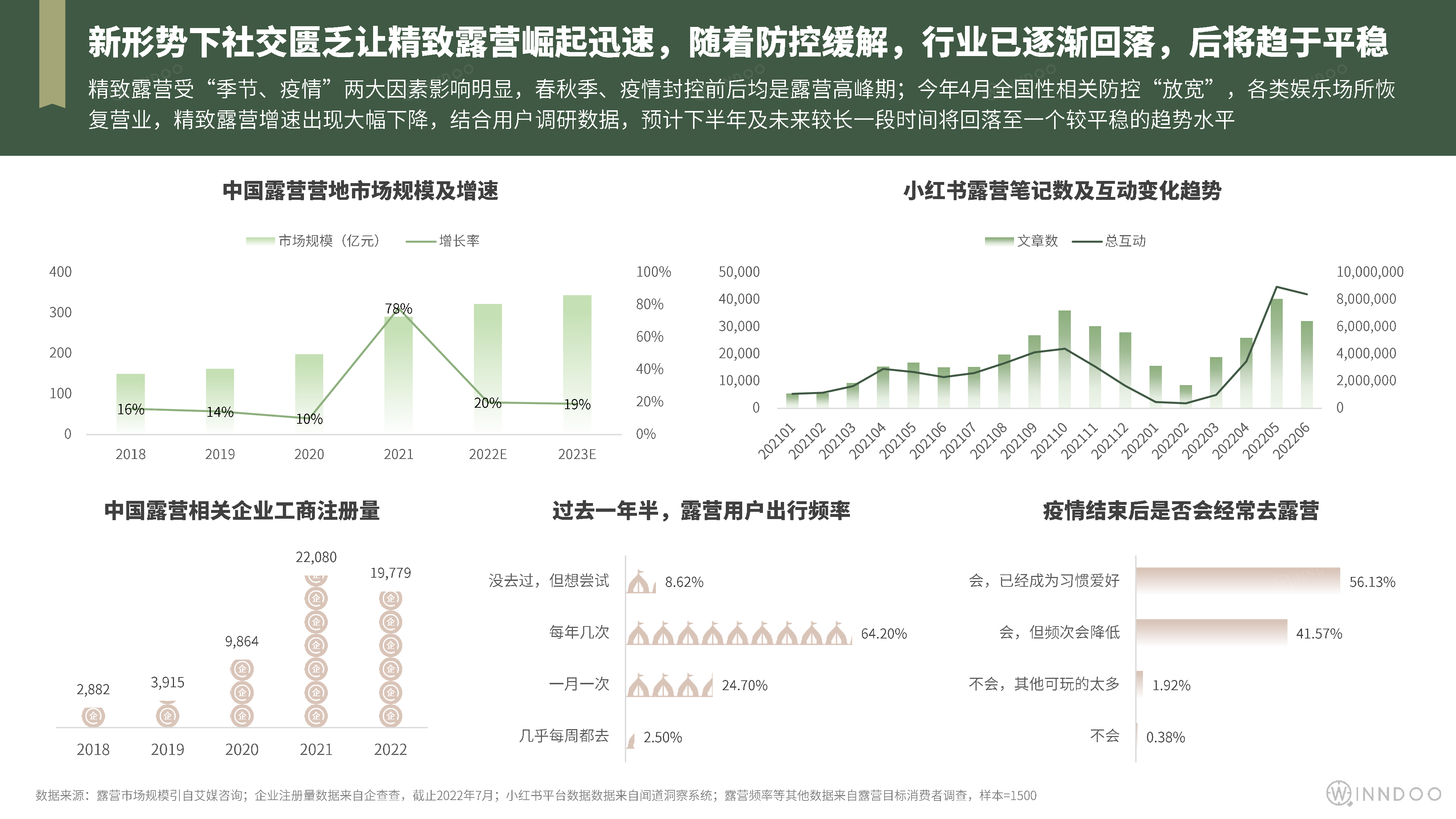 闻道网络2022精致露营市场洞察报告35页
